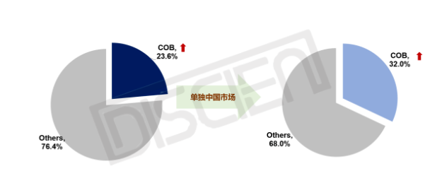 LED COB顯示市場(chǎng)：供需失衡，未來(lái)增量空間在哪？